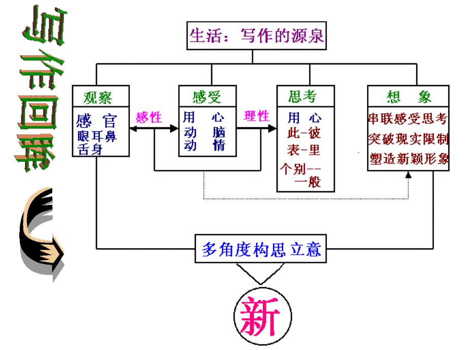 多角度构思立意教学讲义_第2页