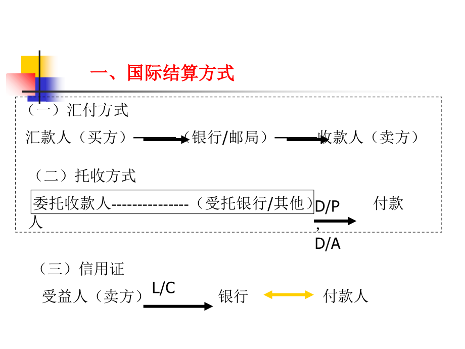 国际结算法整理知识课件_第3页