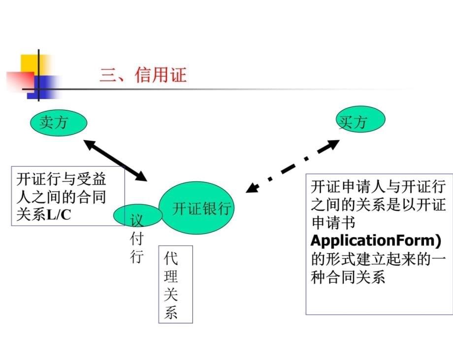 国际结算法整理知识课件_第5页