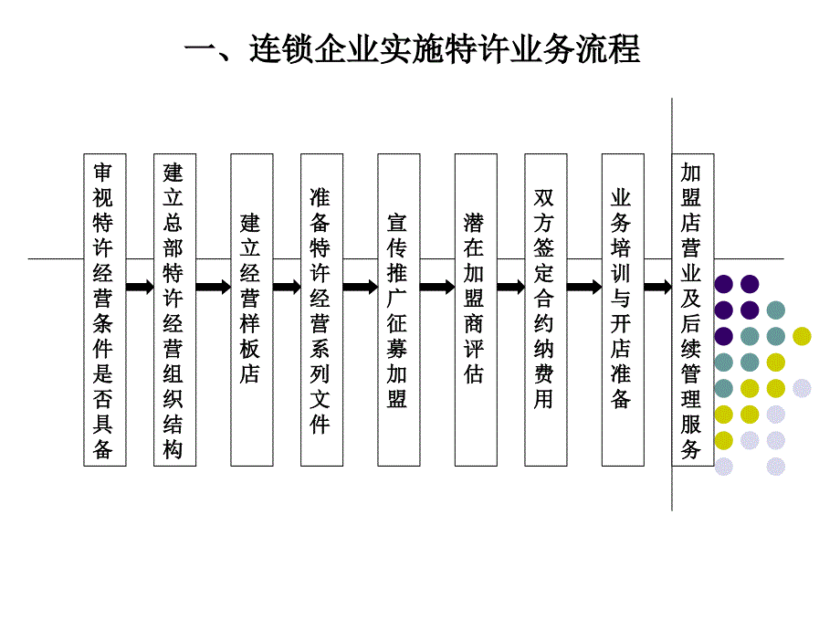 第10章特许经营加盟店拓展教学提纲_第3页