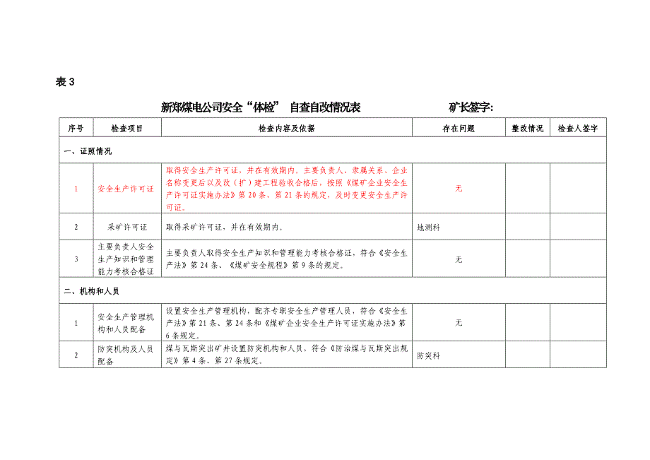 (冶金行业)新郑煤电公司安全体检自检自改情况表精品_第1页