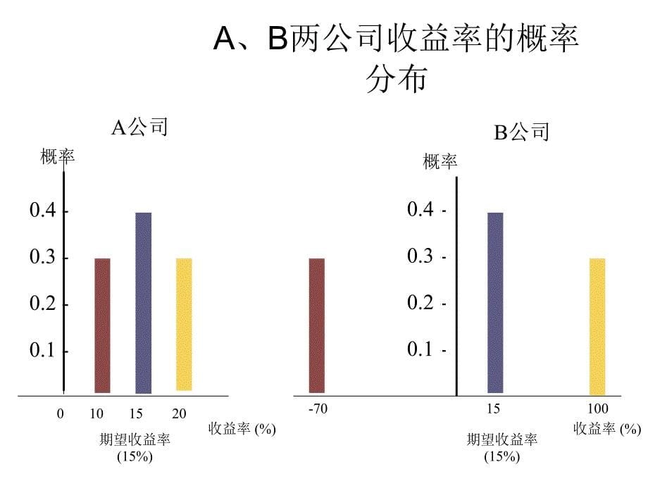 财务管理学3C课件_第5页