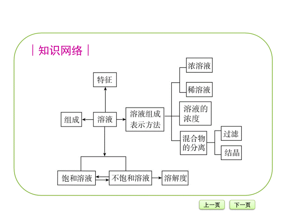 人教版九年级化学下册第九单元《溶液》复习课件.ppt_第3页