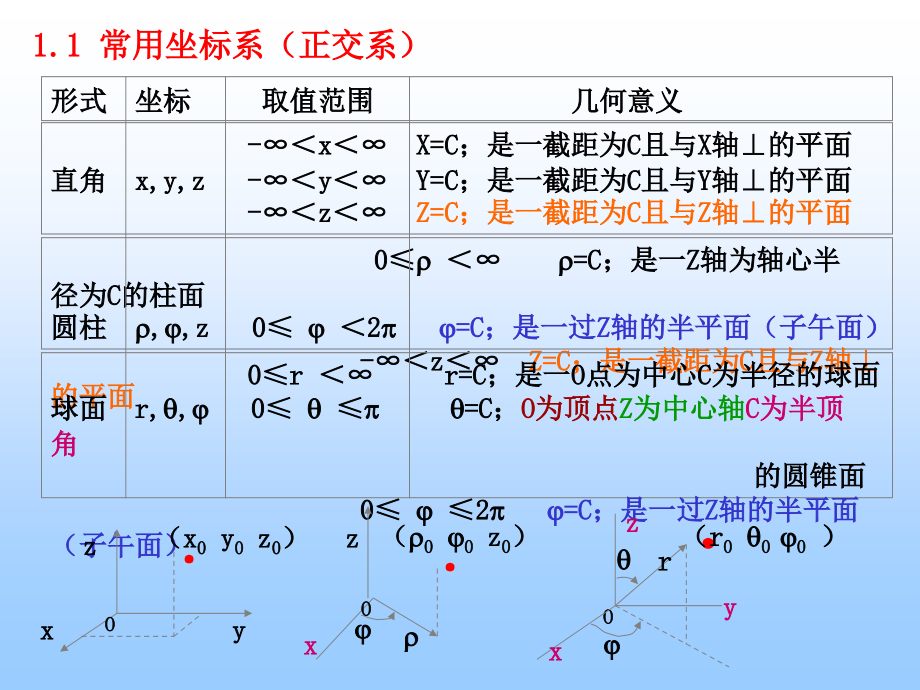 第一章矢量分析与场论教学内容_第2页