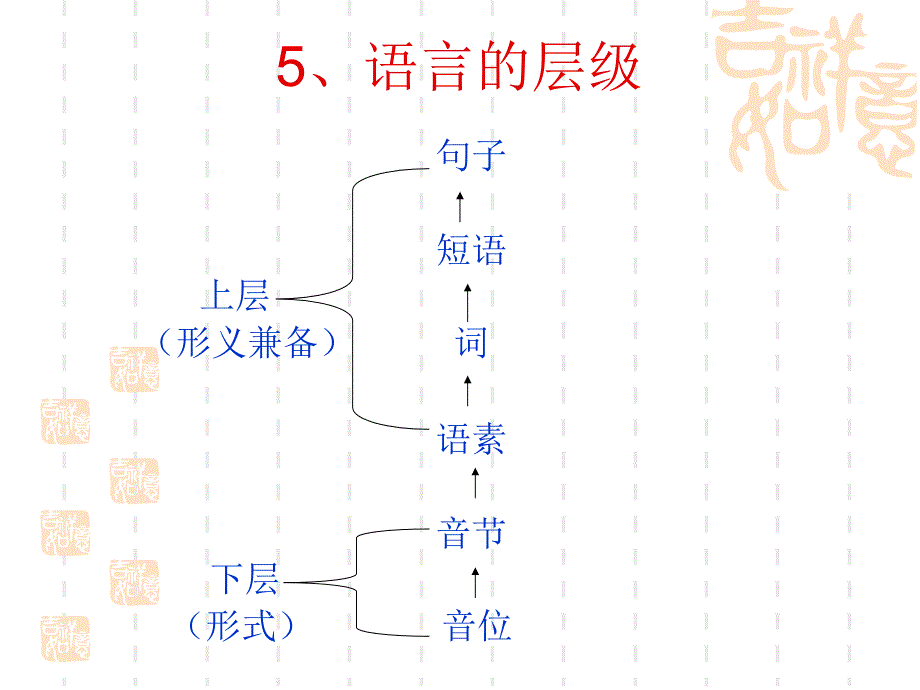 语言学纲要复习课课件_第3页