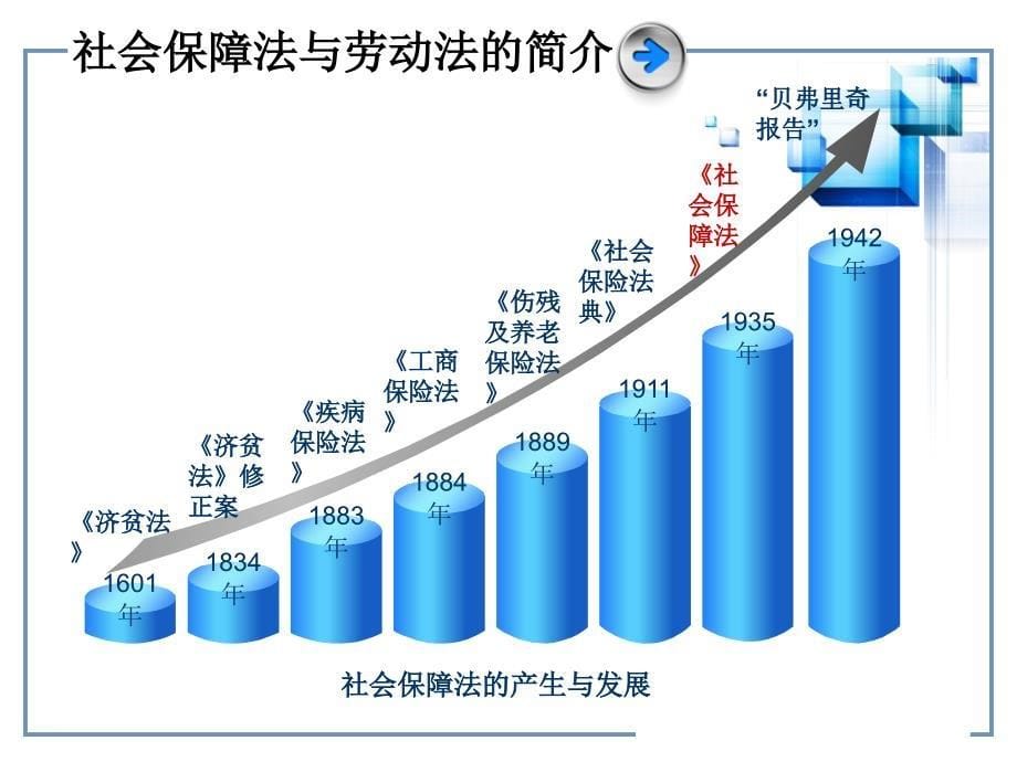 论劳动法与社会保障法的关系课件_第5页