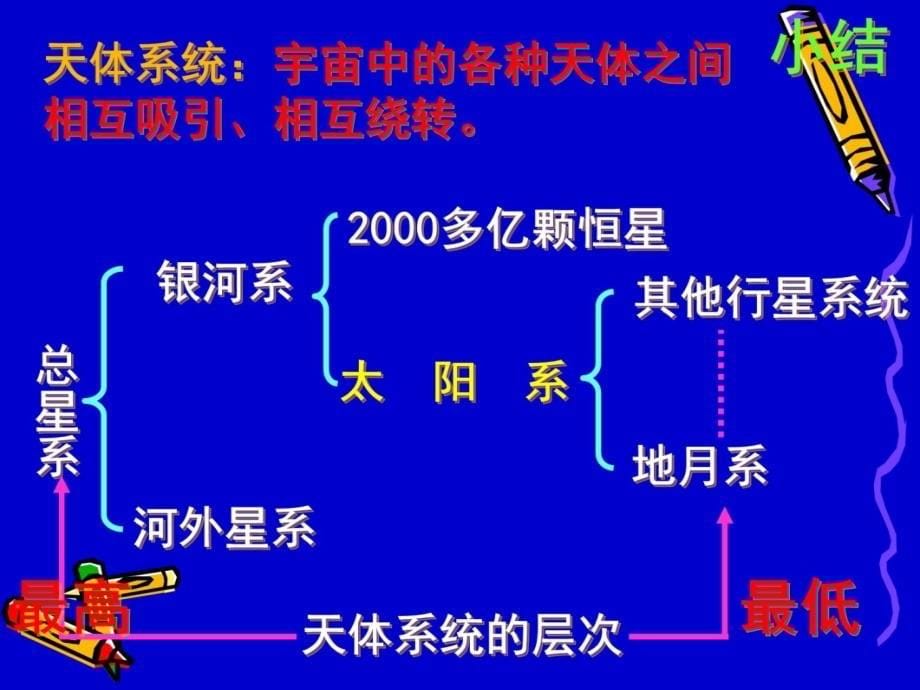 高中新章节程标准地理必修1系列章节件讲解学习_第5页