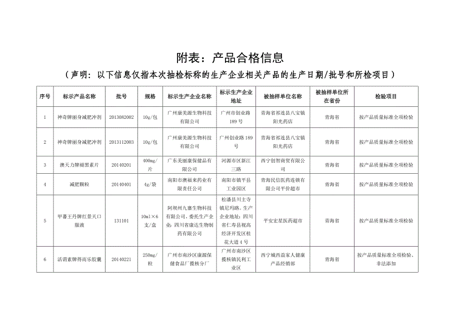 (保健食品)青海省第一期保健食品监督抽检合格产品信息精品_第2页