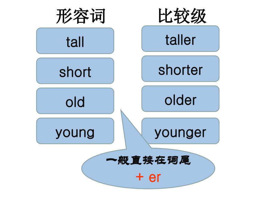 新版pep小学六年级下册英语第一单元复习课件电子教案_第2页