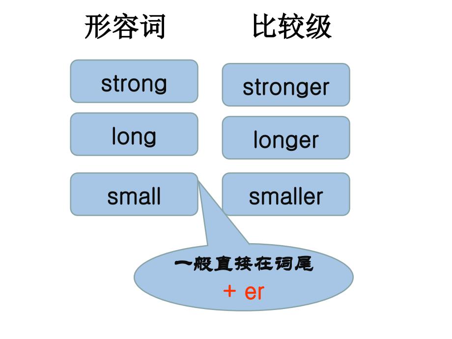 新版pep小学六年级下册英语第一单元复习课件电子教案_第3页