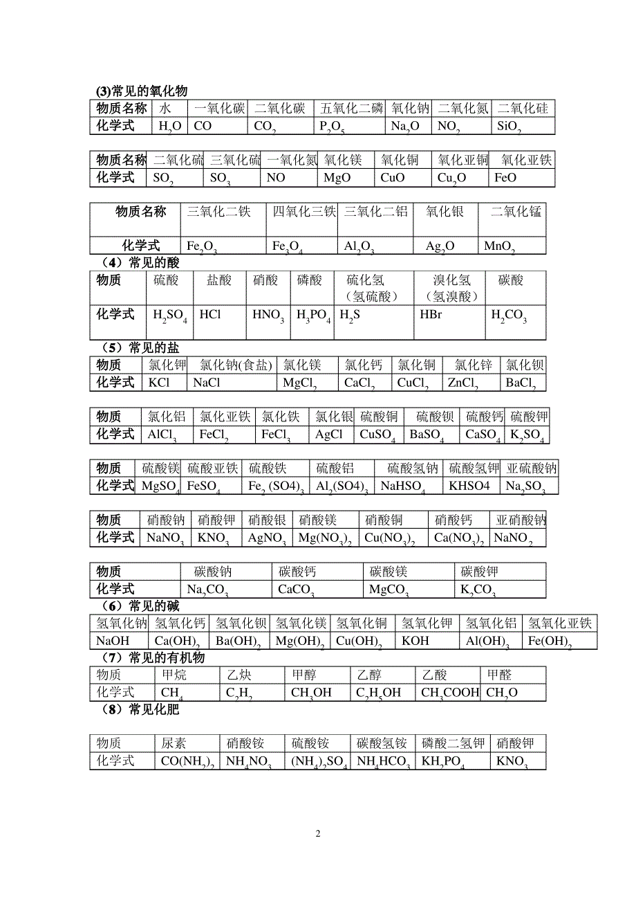 最新中考必背化学知识点总结归纳_第2页