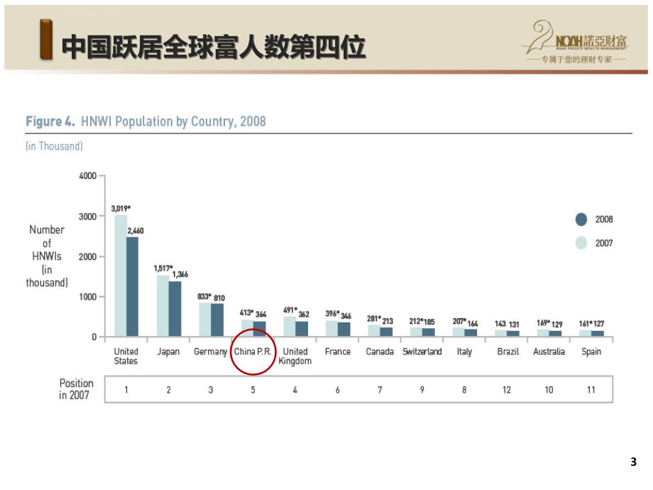 财富管理中心课件_第3页