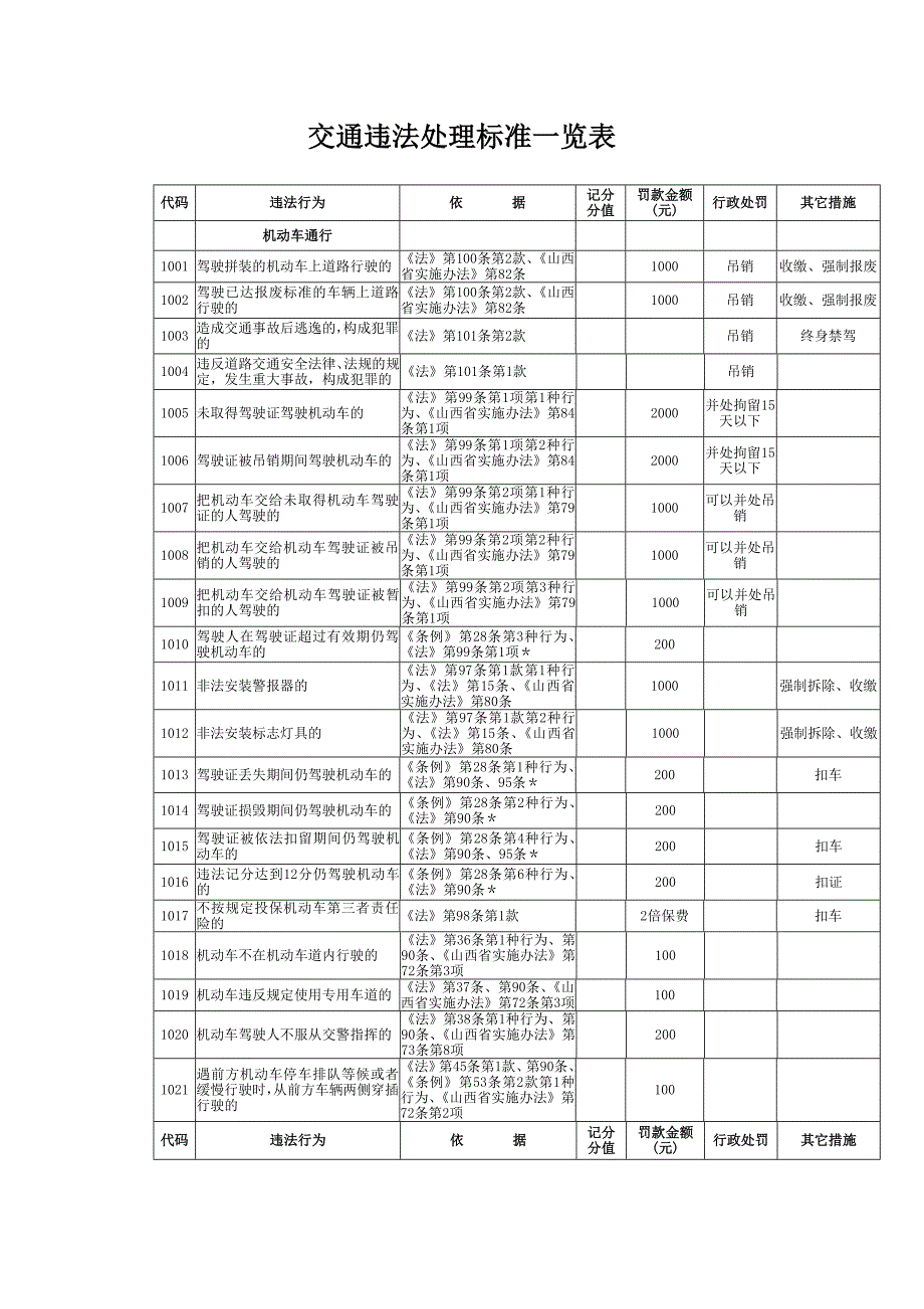 (交通运输)交通违法处理标准一览表精品_第1页