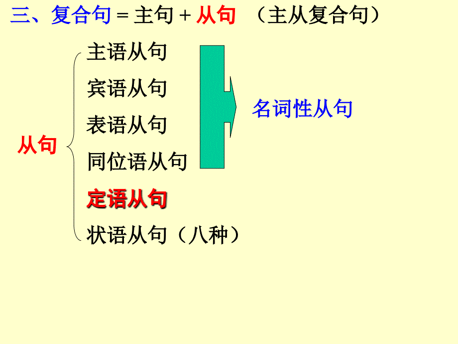 英语：定语从句演示图课件_第3页