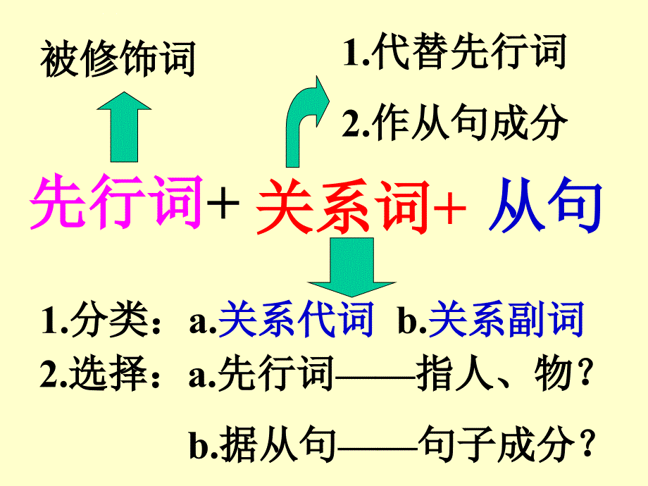 英语：定语从句演示图课件_第4页