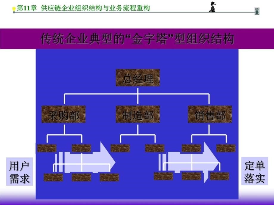 供应链企业组织结构与业务流程重构绩效评价与激励机制电子教案_第5页