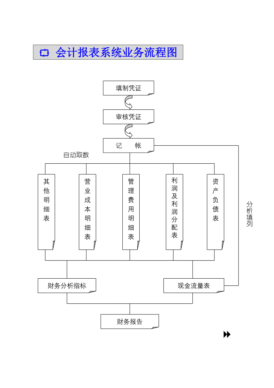 (能源化工)会计电算化工作程序图_第3页