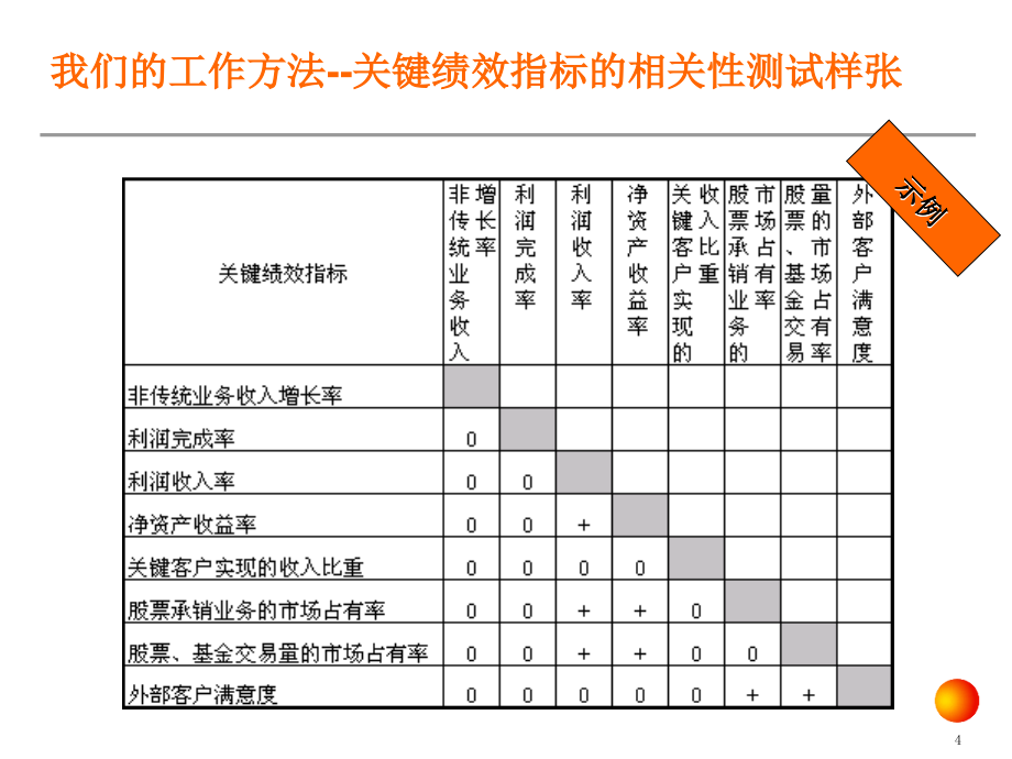 安达信KPI绩效指标体系方法.ppt_第4页