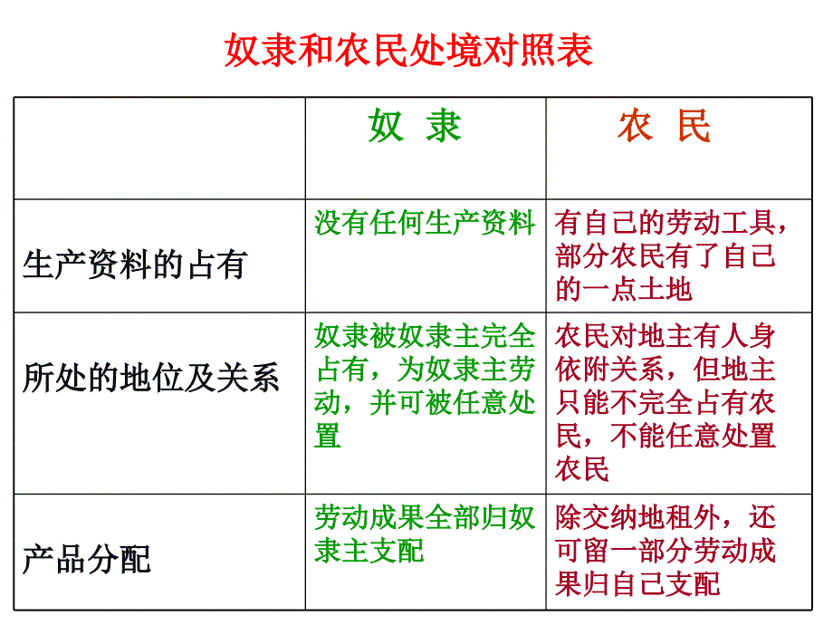 第12课封建制度说课讲解_第2页