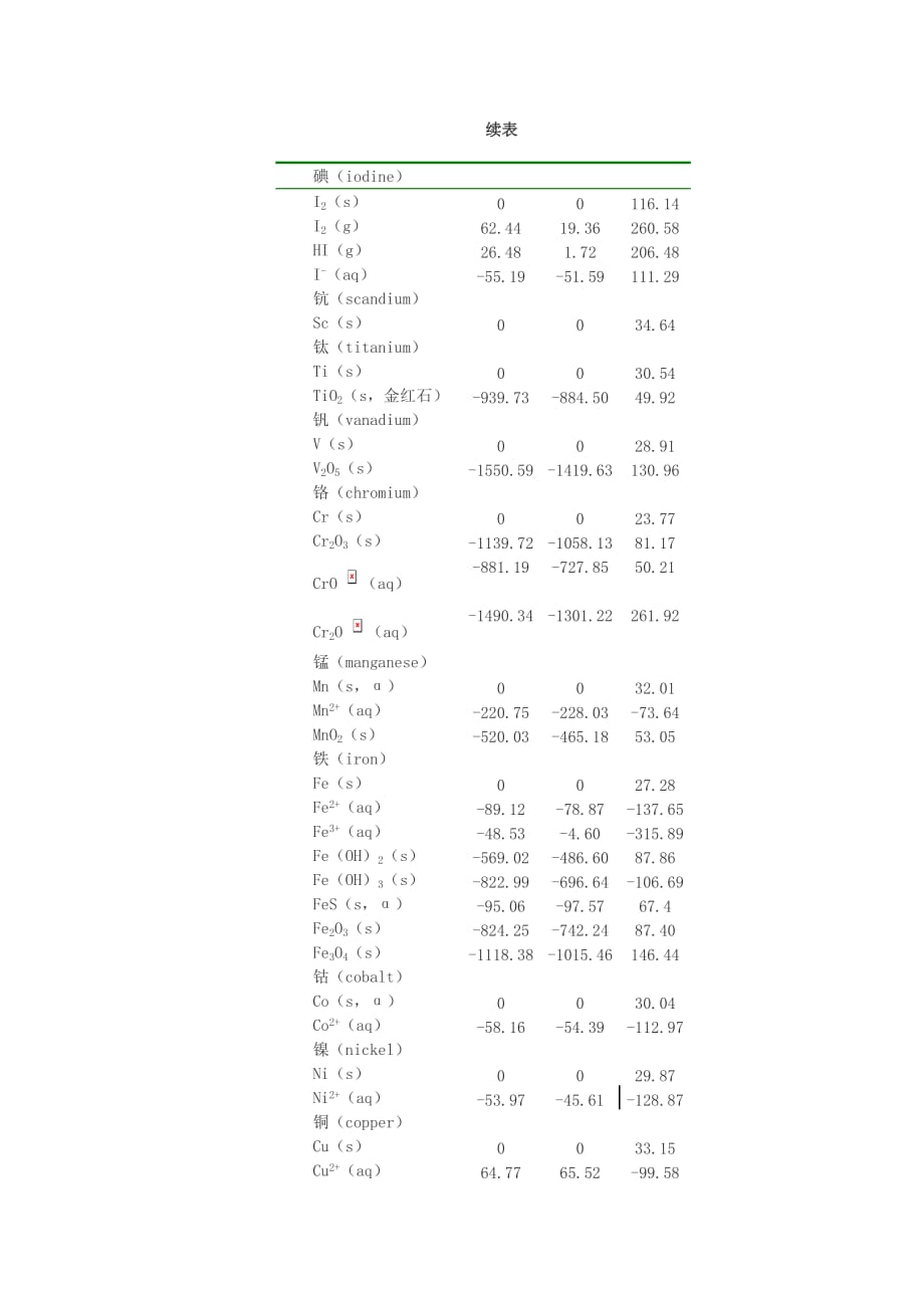 标准热力学数据.doc_第4页