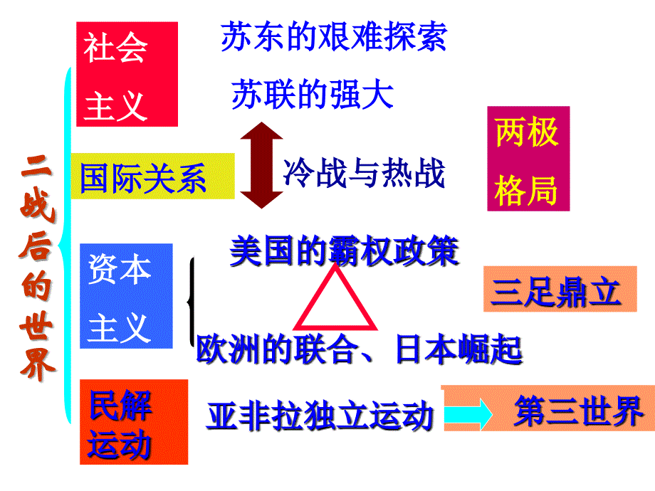 二战前世界的重心在欧洲教学文案_第4页