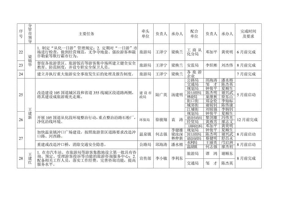 (旅游行业)从化市创建我国优秀旅游城市精品_第5页