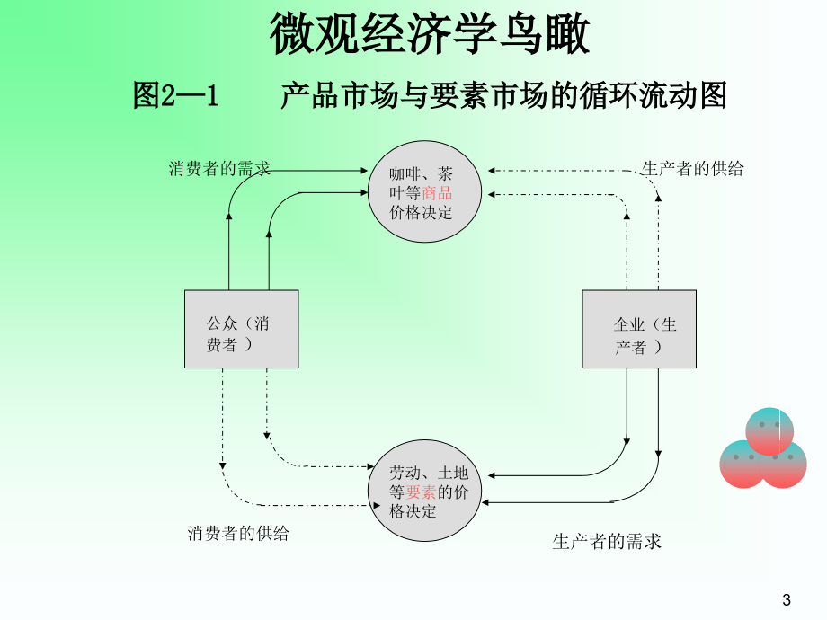 西方经济学02第二章课件_第3页