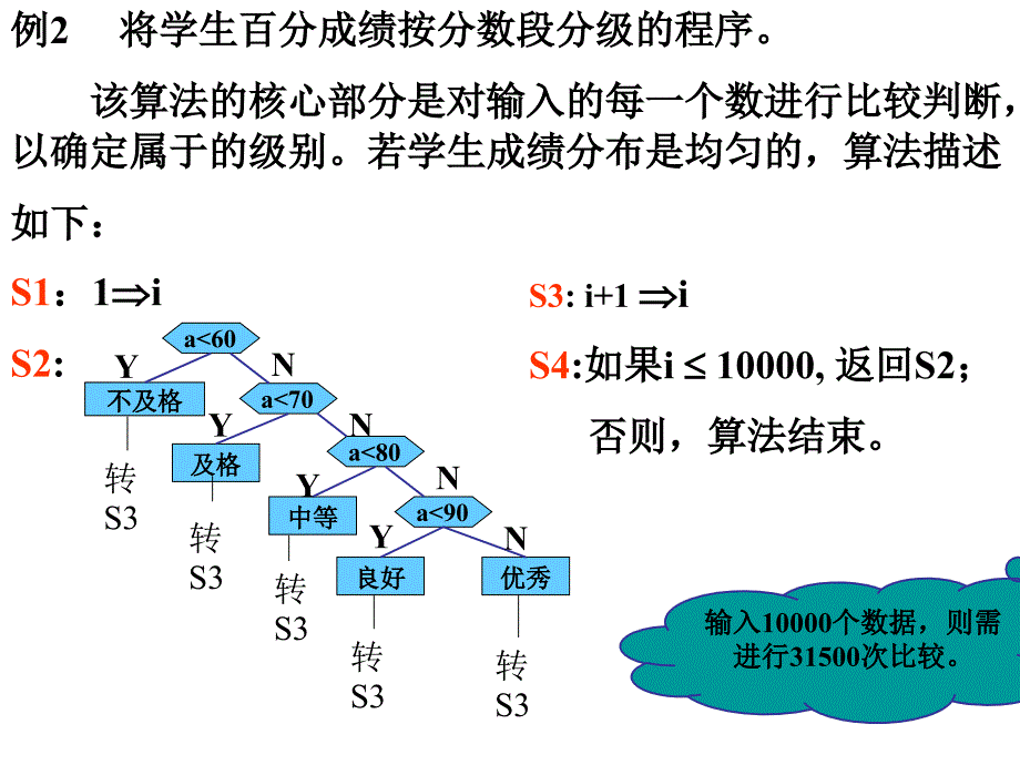 二章算法简介及程序的基本结构讲解材料_第4页