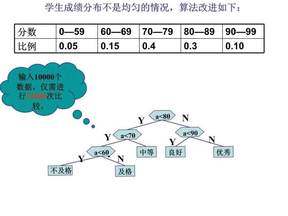 二章算法简介及程序的基本结构讲解材料_第5页