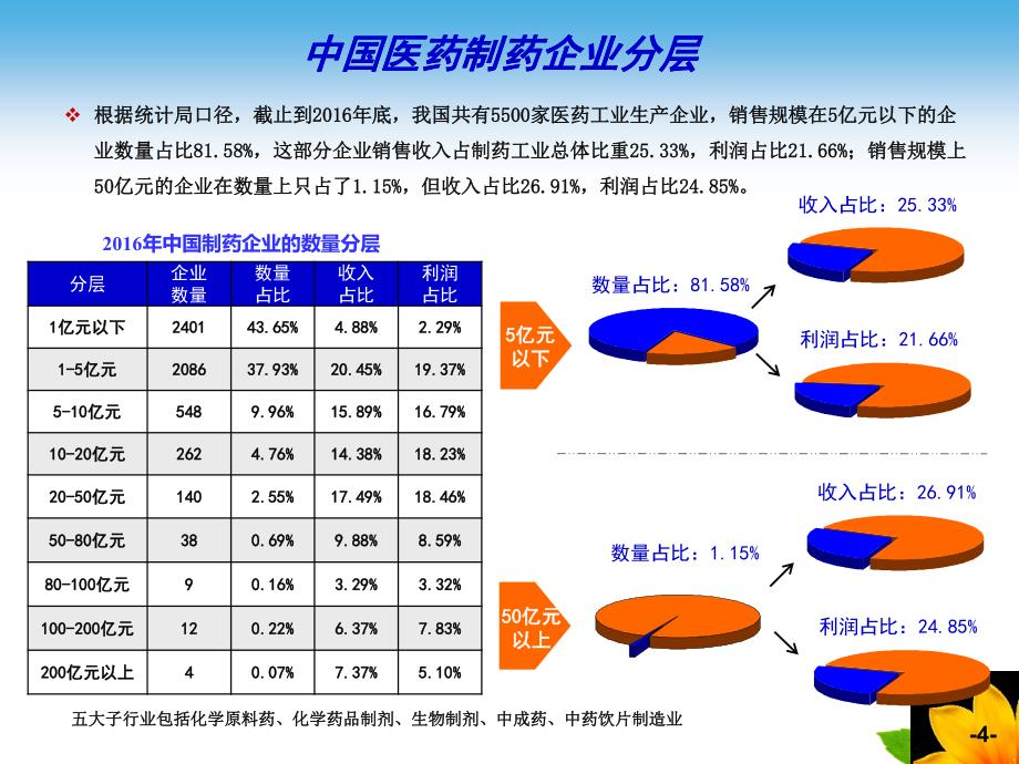 中国医药市场结构分析.pdf_第4页