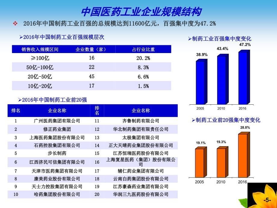 中国医药市场结构分析.pdf_第5页