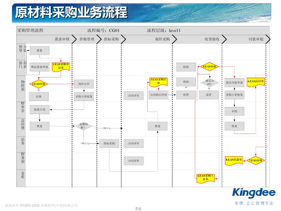 财务供应链一体化业务流程课件_第4页