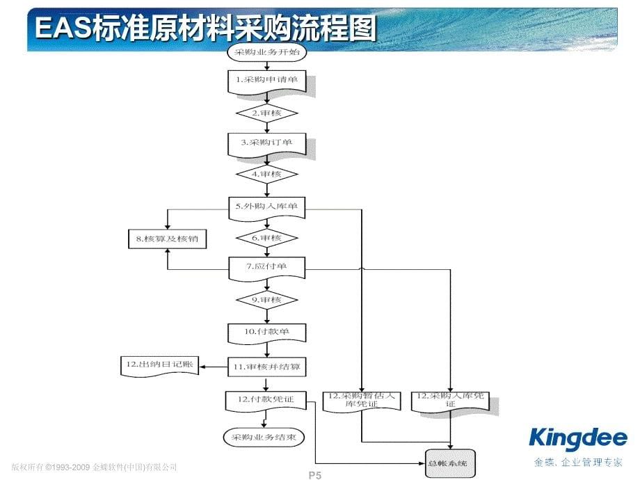 财务供应链一体化业务流程课件_第5页