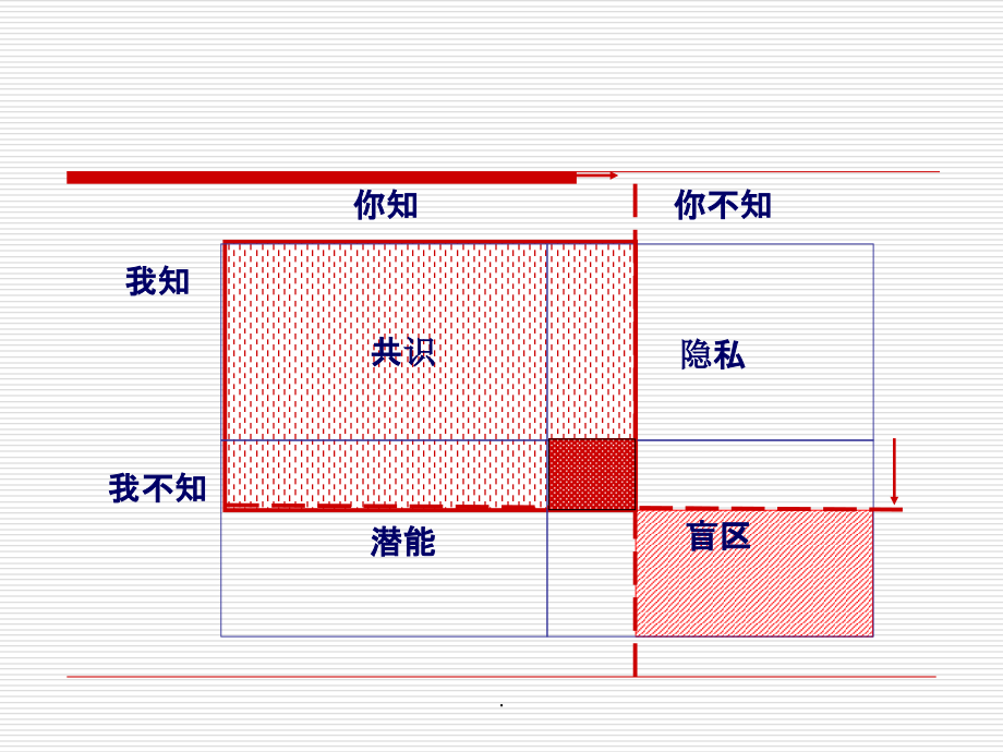 有效沟通新版本_第3页