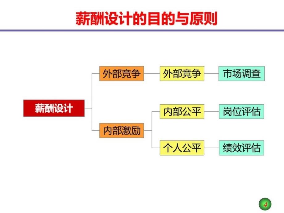 薪酬管理体系设计课件_第3页