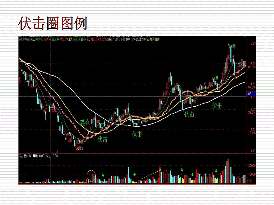 伏击圈技术特征伍朝辉知识讲解_第4页