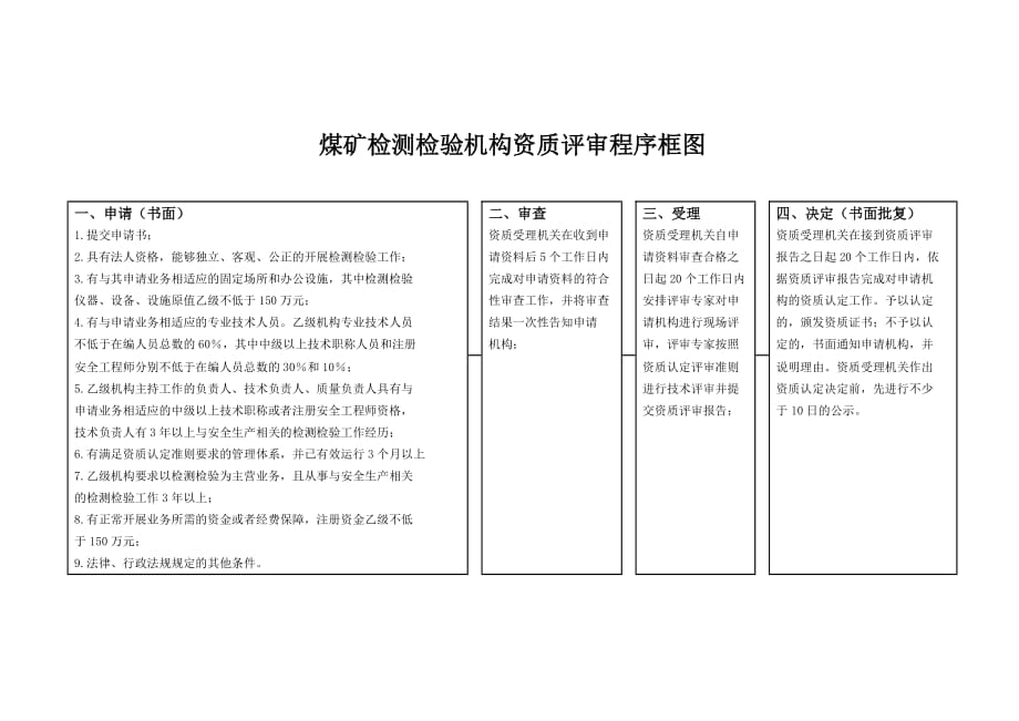 (冶金行业)煤矿检测检验机构资质评审程序框图精品_第1页