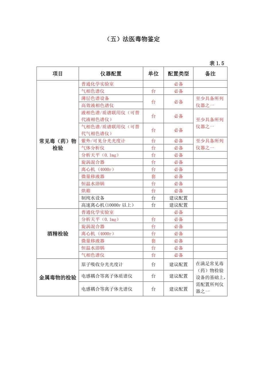 {设备管理}司法鉴定机构仪器设备基本配置标准暂行_第5页