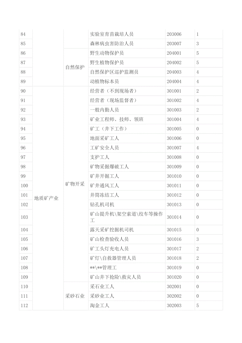 (金融保险)保险职业分类表精品_第4页