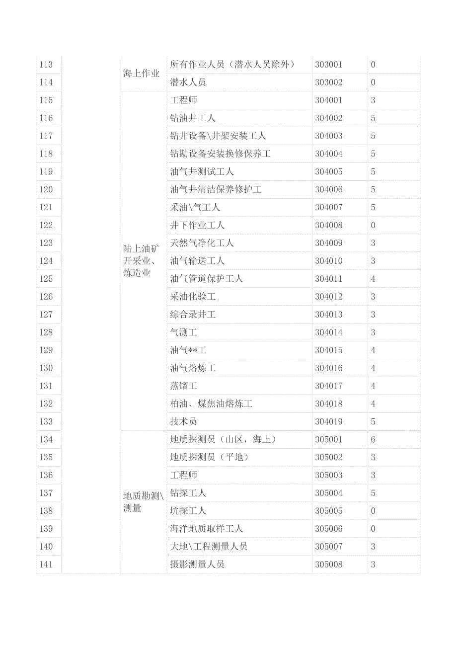 (金融保险)保险职业分类表精品_第5页