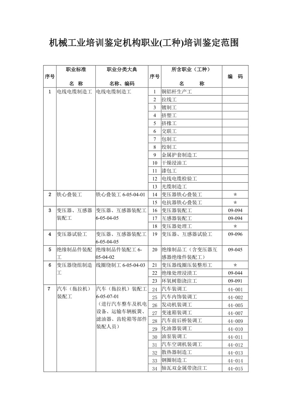 (机械行业)机械工业培训鉴定机构职业工种)培训鉴定范围doc机械精品_第1页