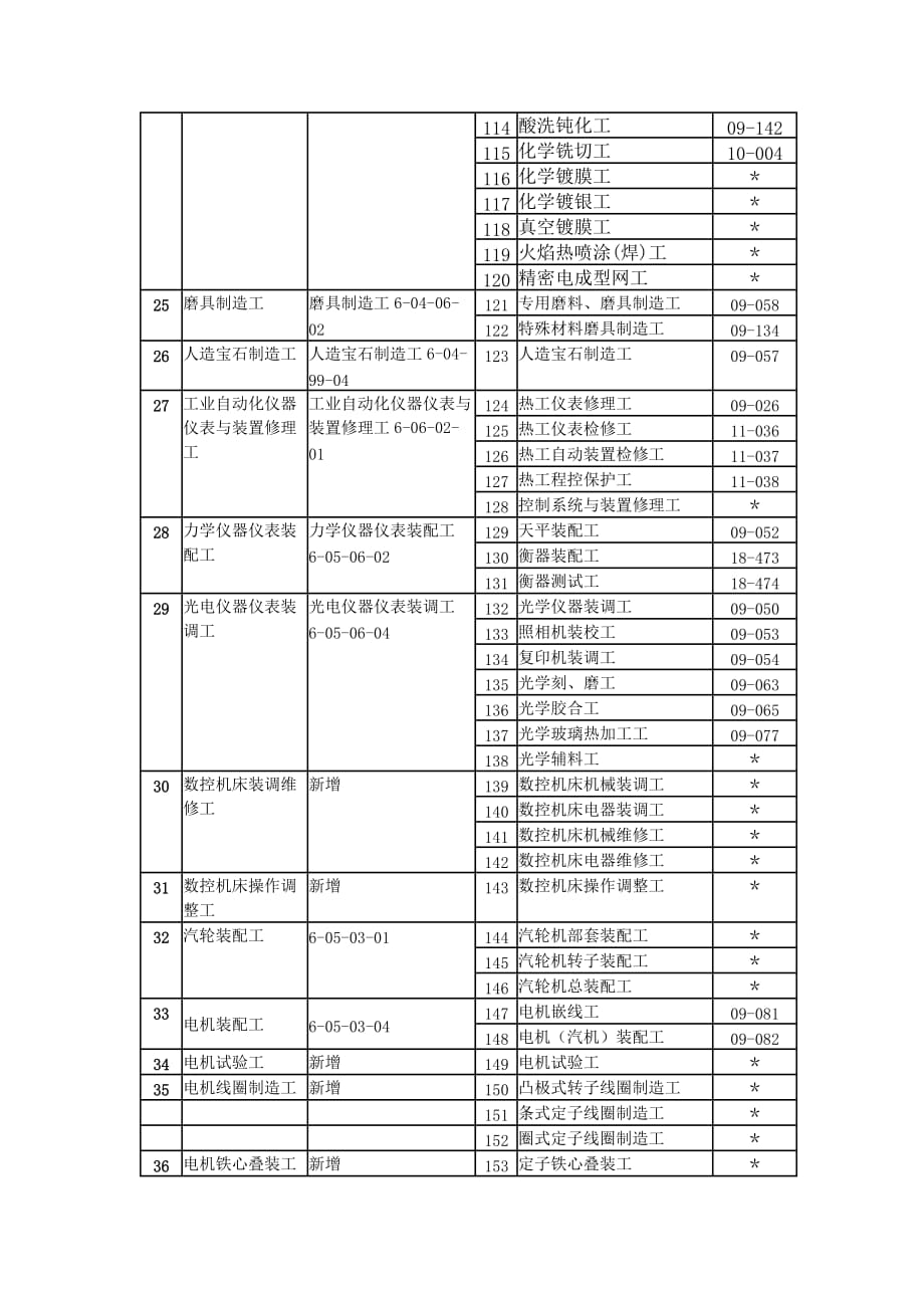 (机械行业)机械工业培训鉴定机构职业工种)培训鉴定范围doc机械精品_第4页