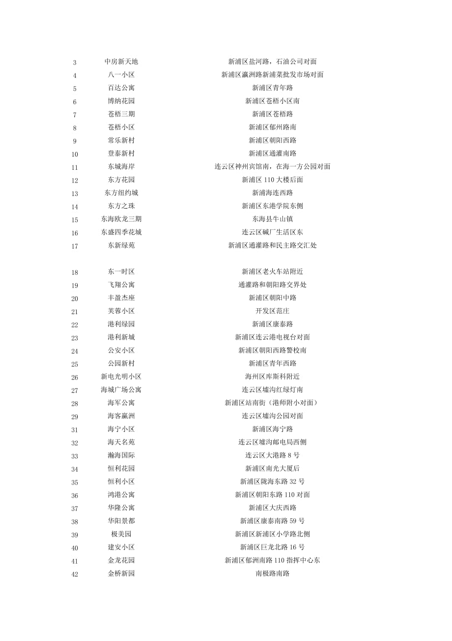 (房地产经营管理)连云港小区地址、连云港房产、连云港房产分布、连云港房产参考连云港精品_第1页