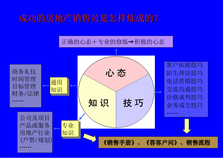 房地产销售技巧提升房地产谈判逼定沟通技巧PPT_第3页