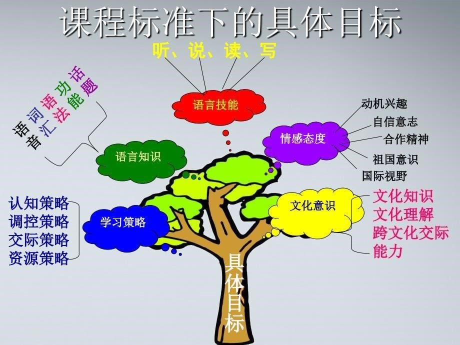 人教版新目标七年级英语上册说教材PPT课件.ppt_第5页