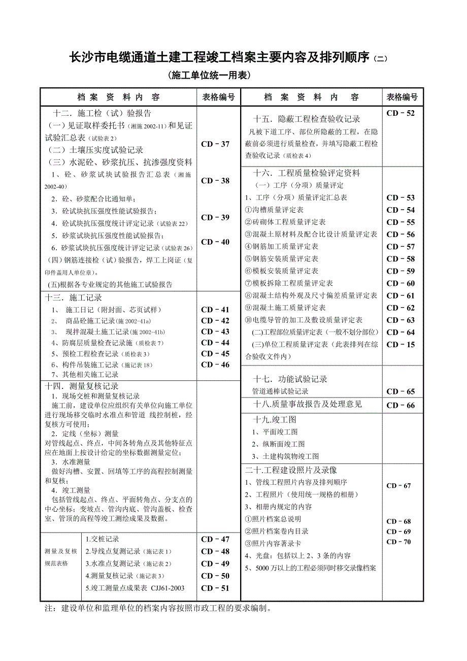 (电力行业)某某市电缆通道土建工程施工单位施工阶段用表精品_第3页