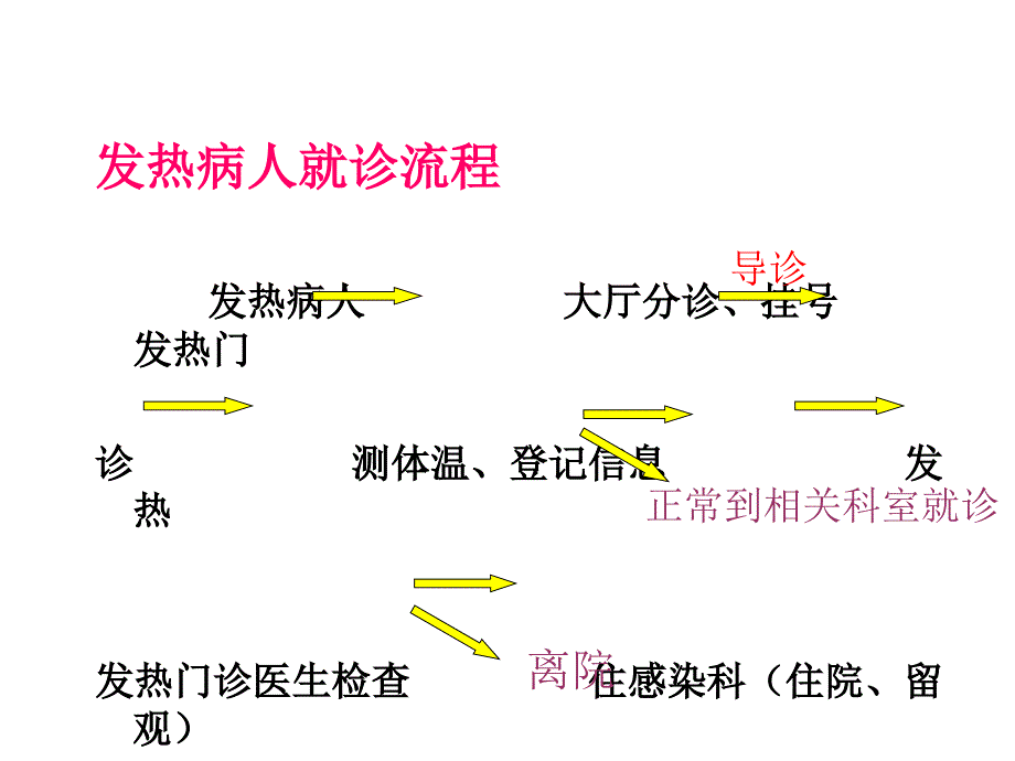 发热病人就诊及处置流程PPT_第3页