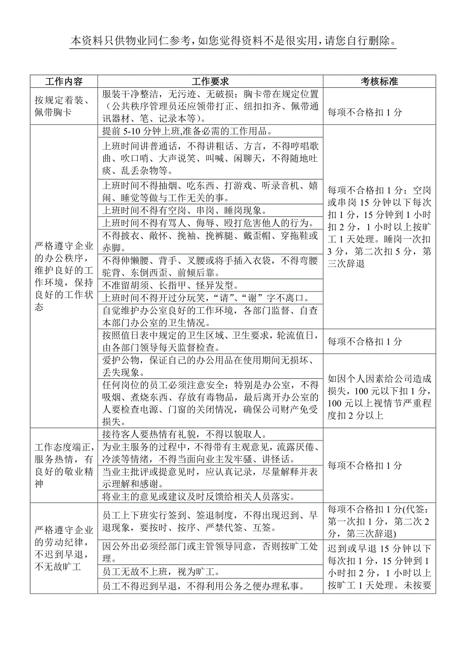 (物业管理)物业公司各岗位日常考核标准67页,仅供同仁参考)精品_第4页