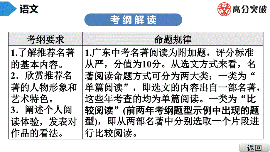 初中语文名著阅读课件_第3页