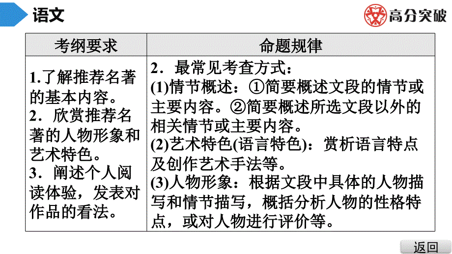 初中语文名著阅读课件_第4页